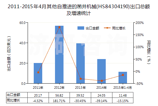2011-2015年4月其他自推進的鑿井機械(HS84304190)出口總額及增速統(tǒng)計 2011-2015年4月其他自推進的鑿井機械(HS84304190)出口總額及增速統(tǒng)計